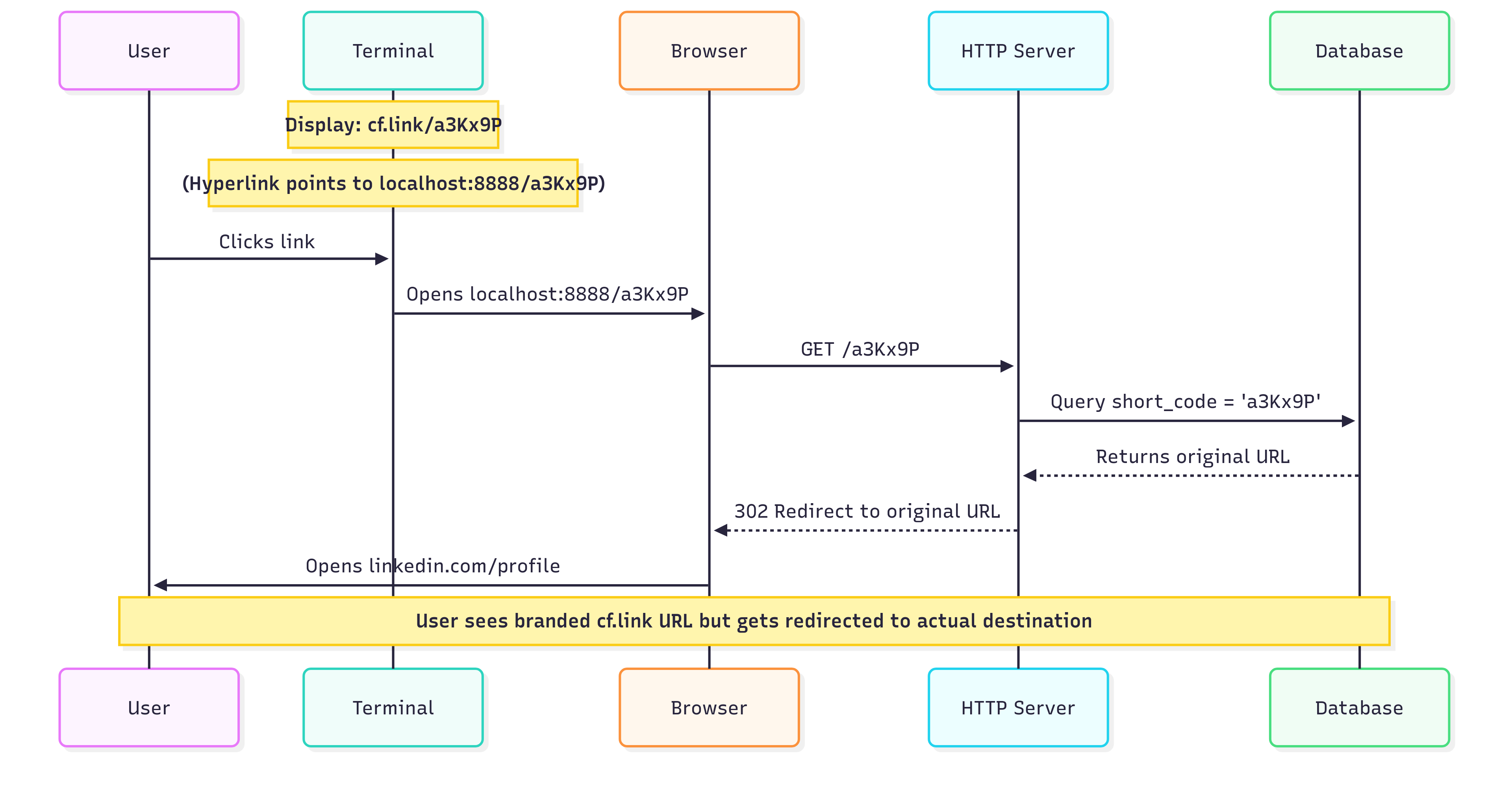 SequenceDiagram